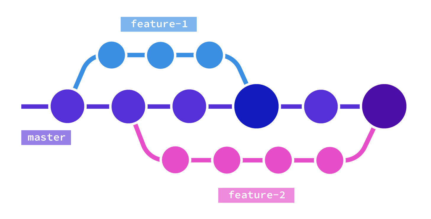 Illustration showing a git master branch in the centre with two other branches merging in a linear fashion