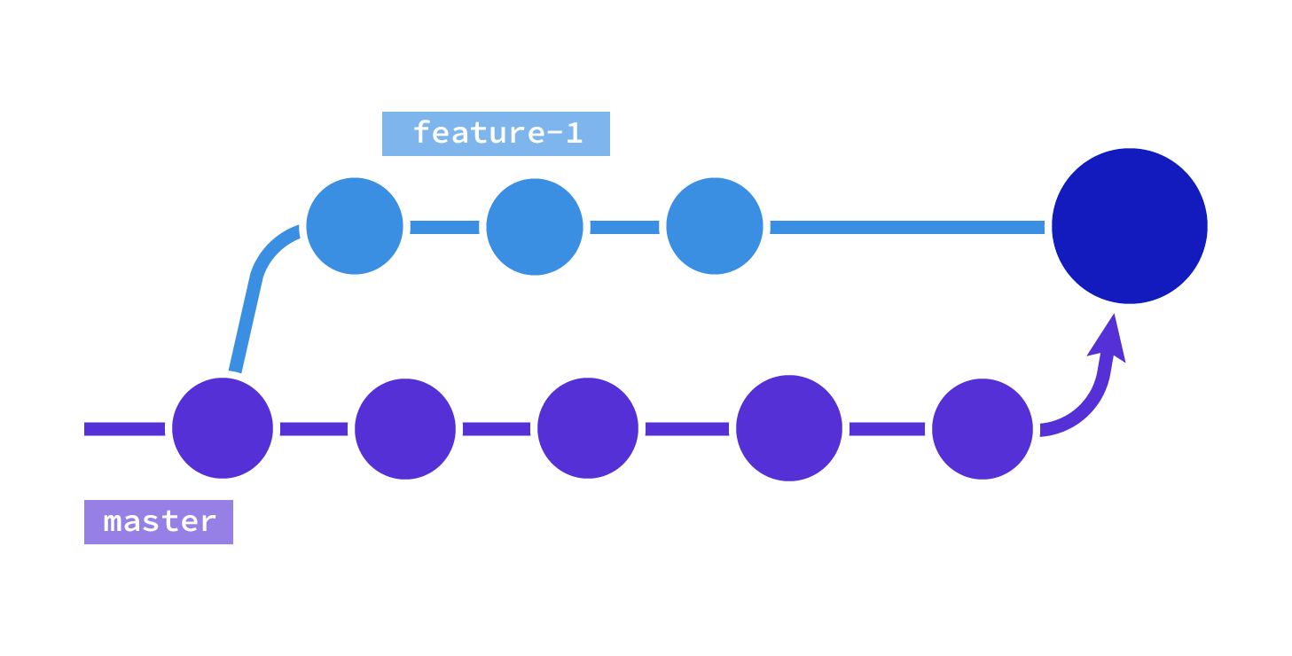 Illustration showing the master branch being merged into the feature branch