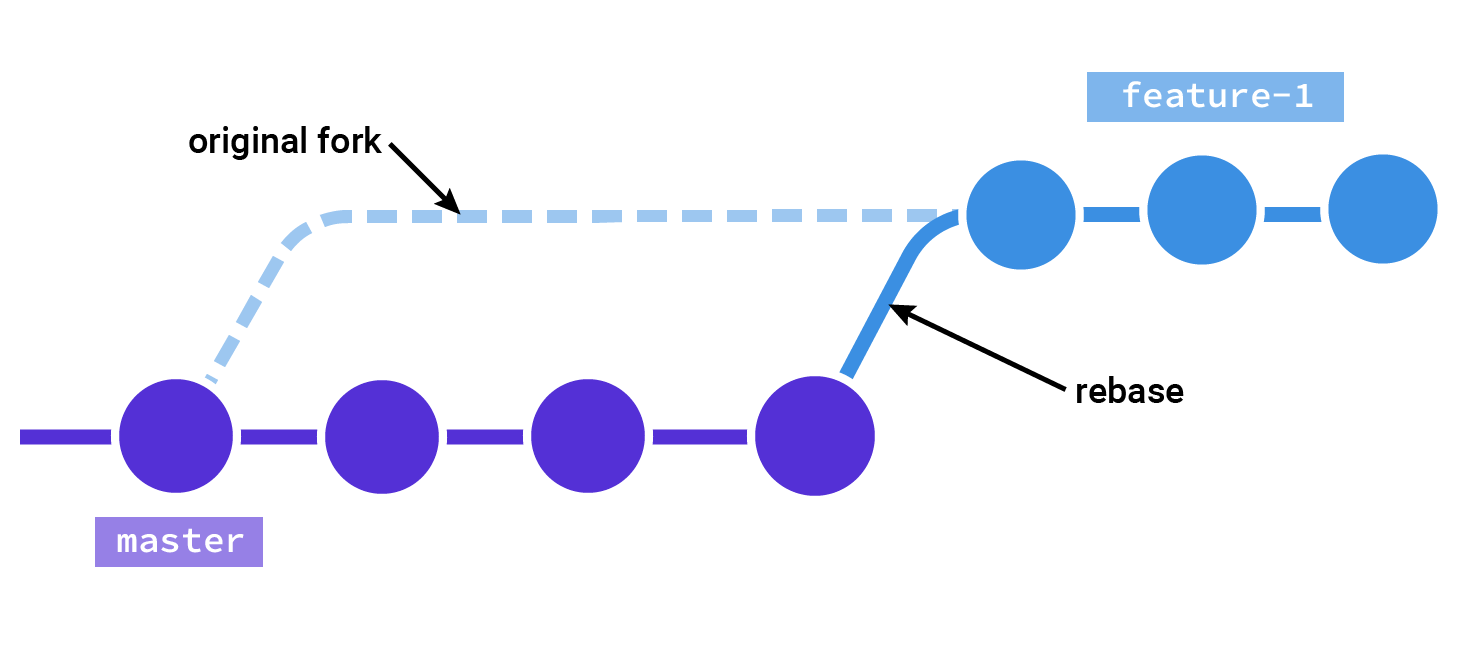 Illustration showing the feature branch being rebased from master