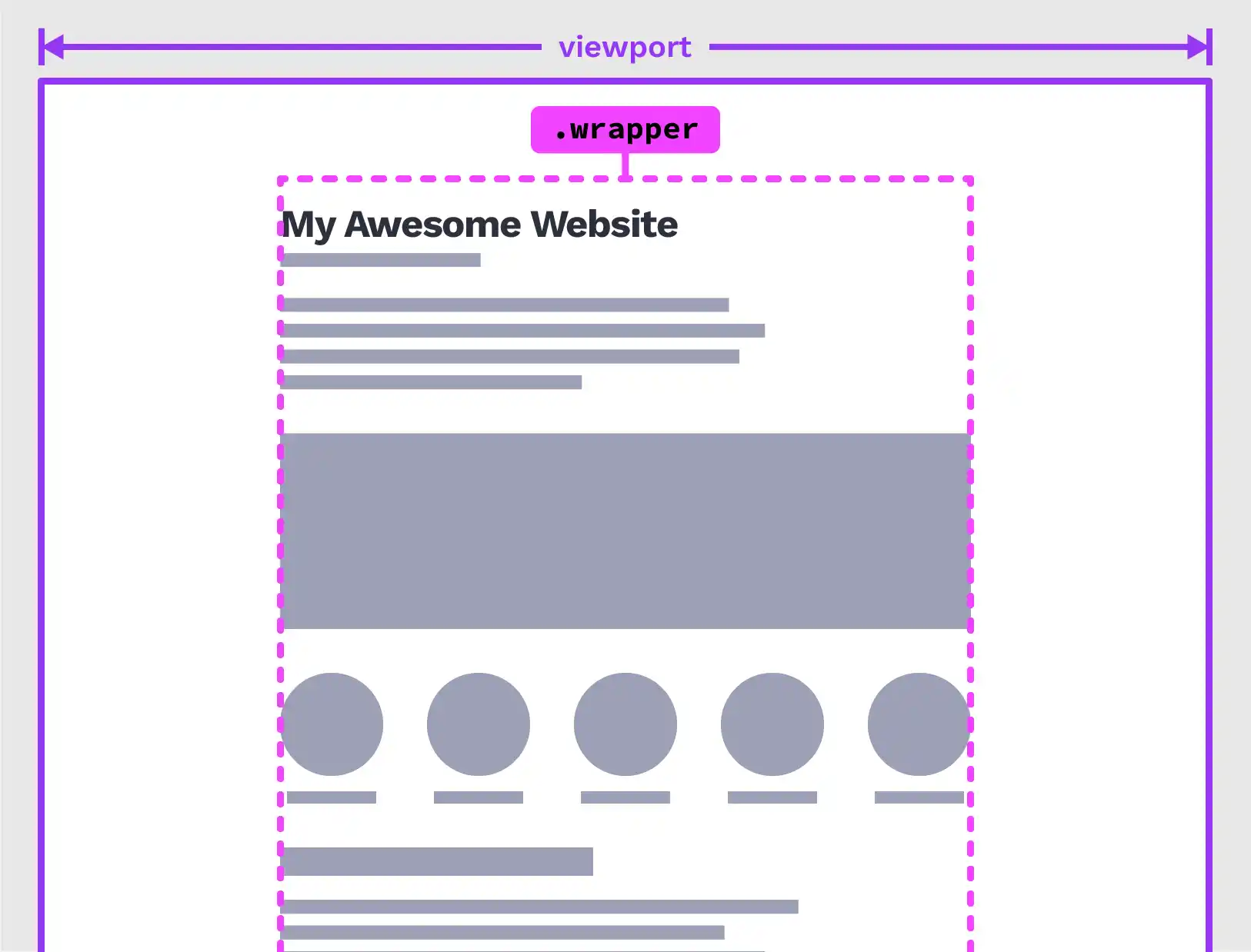 Viewport with centered content in a wrapper element, denoted by a pink dotted line