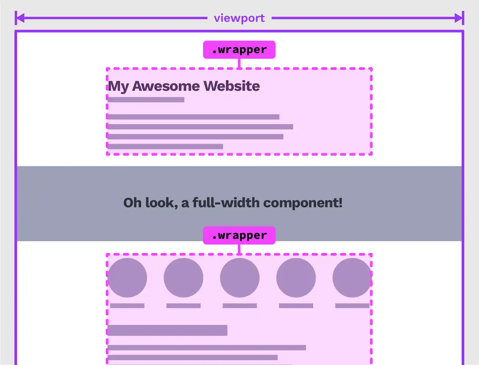 Content above and below the full-width section sits within individual wrapper elements, denoted by a pink dotted line
