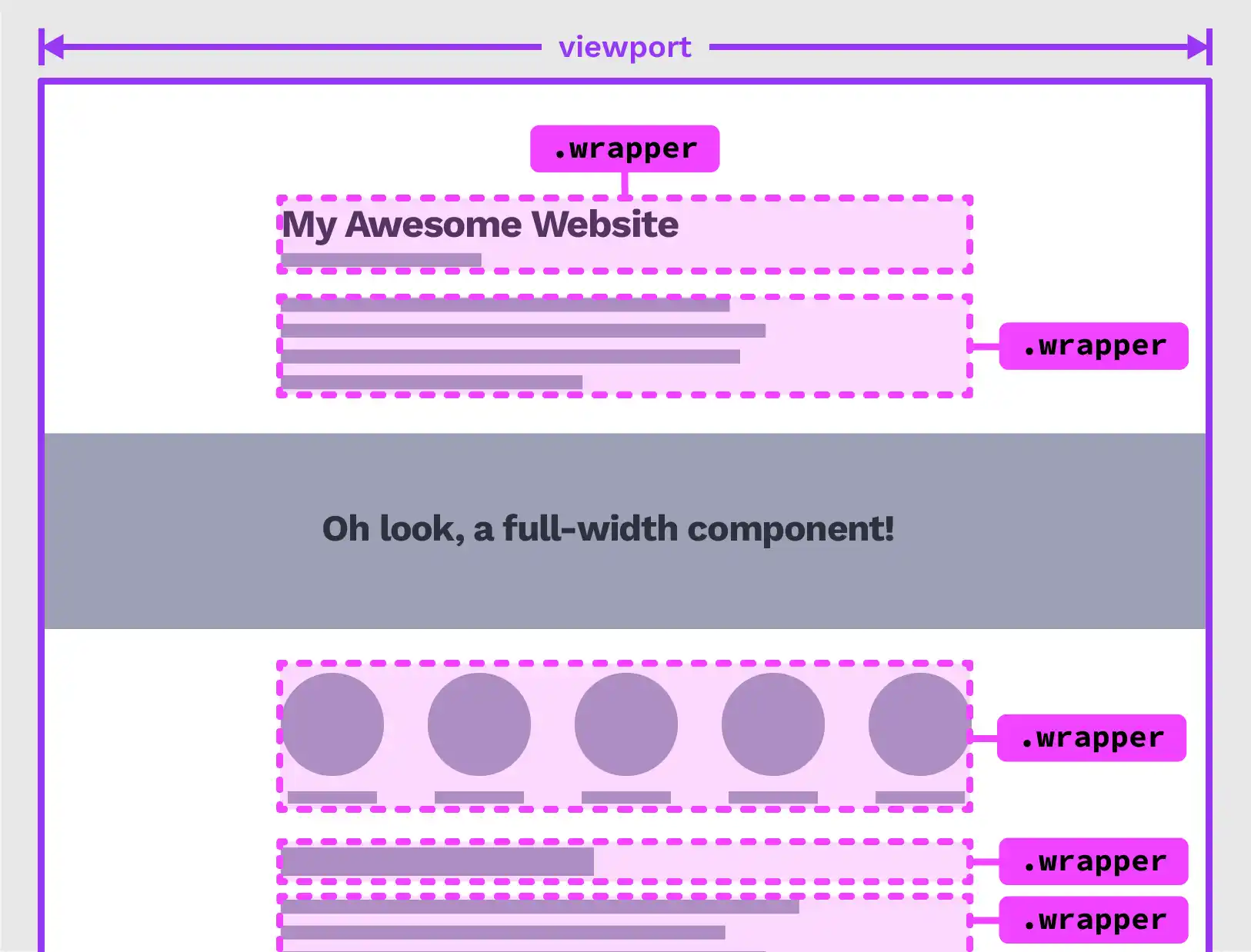 Every component either side of the full-width section has its own wrapper, denoted by a pink dotted line