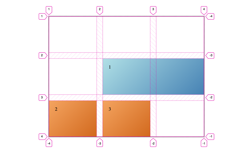 Three grid items with a mixture of explicit and auto placement
