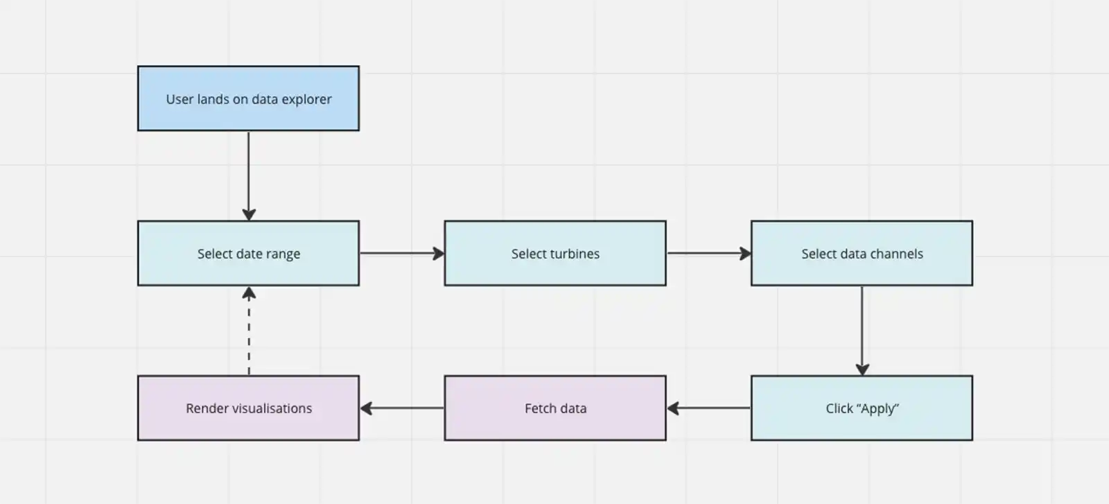 Simple state management flow diagram