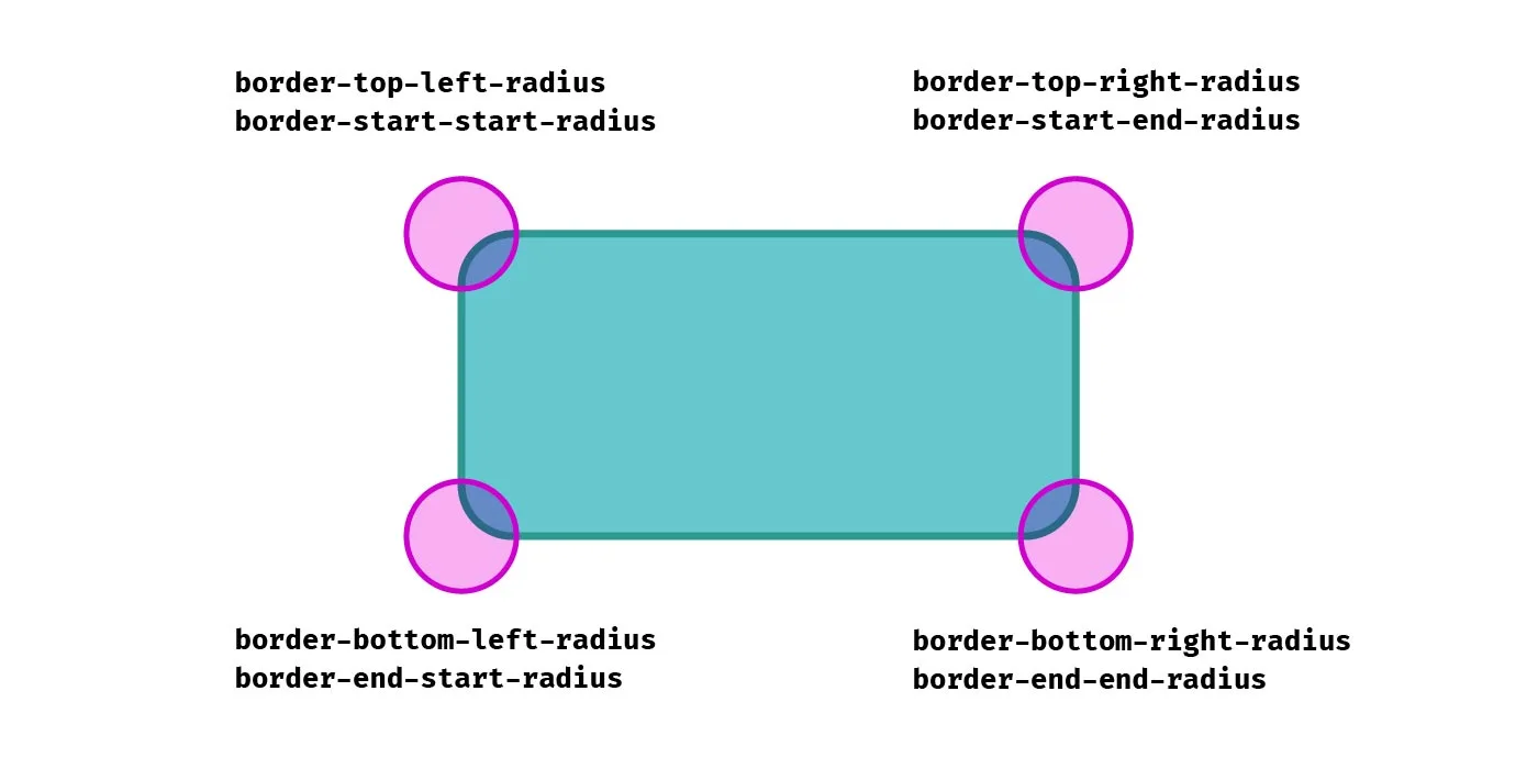 Rounded rectangle showing equivalent logical and physical border-radius properties