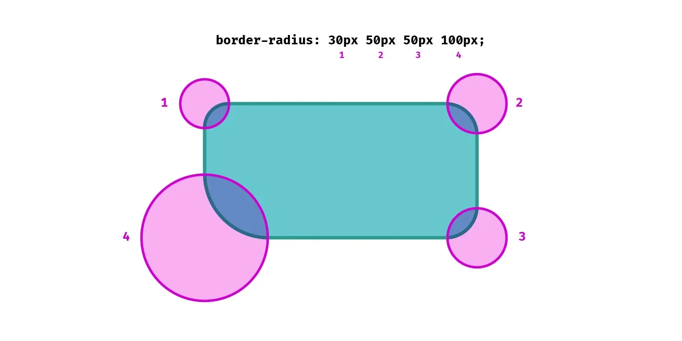 Rounded rectangle showing the order of values in the border-radius shorthand