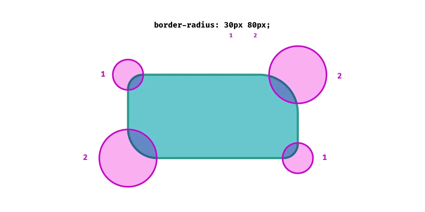 Rounded rectangle showing the result of two values for the shorthand