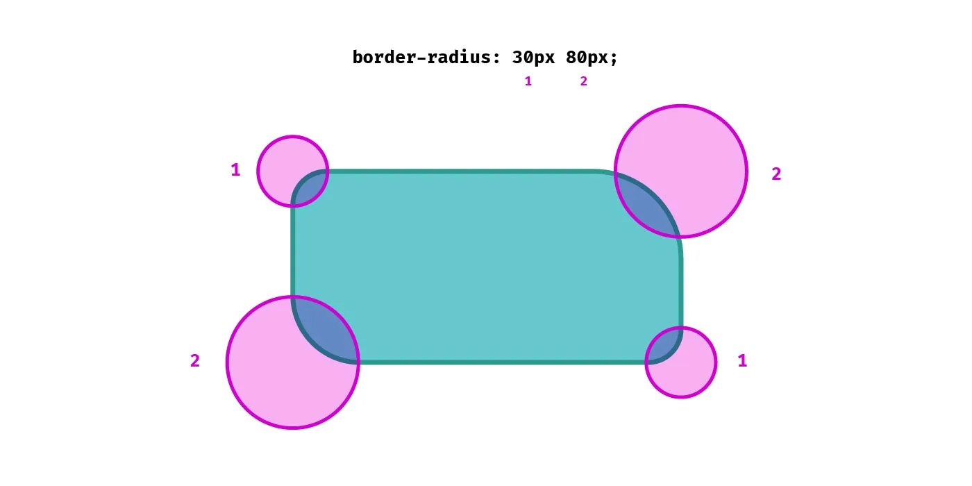 CSS { In Real Life }  Logical Border Radius