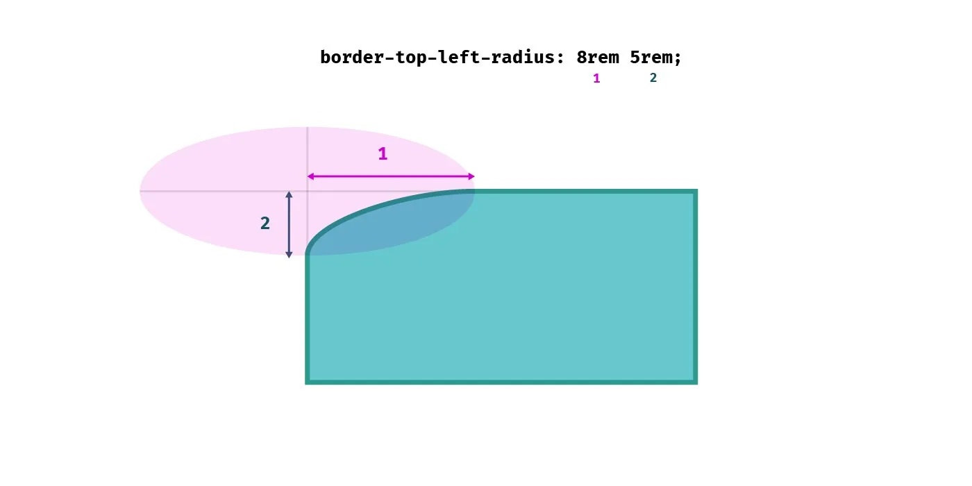 Border radius left. CSS радиус. Border Radius CSS. Border-Radius.