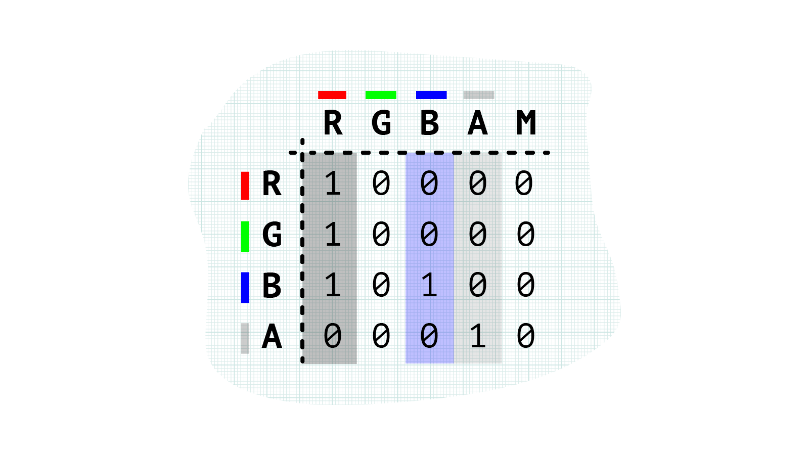 Colour matrix grid with all values in the red channel at 1, and the blue value in the blue channel at 1