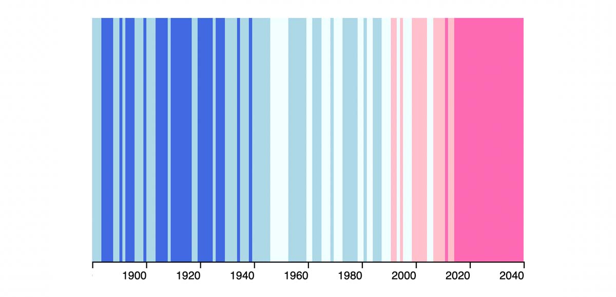 Temperature chart with threshold scale applied, showing distinct colour bands